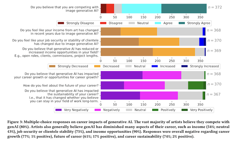 Figure 3: Multiple-choice responses on career impacts of generative AI. The vast majority of artists believe they compete with genAI (80%). Artists also generally believe genAI has diminished many aspects of their career, such as income (54%; neutral 43%), job security or clientele stability (75%), and income opportunities (90%). Responses were overall negative regarding career growth (77%; 1% positive), future of career (61%; 17% positive), and career sustainability (74%; 2% positive).